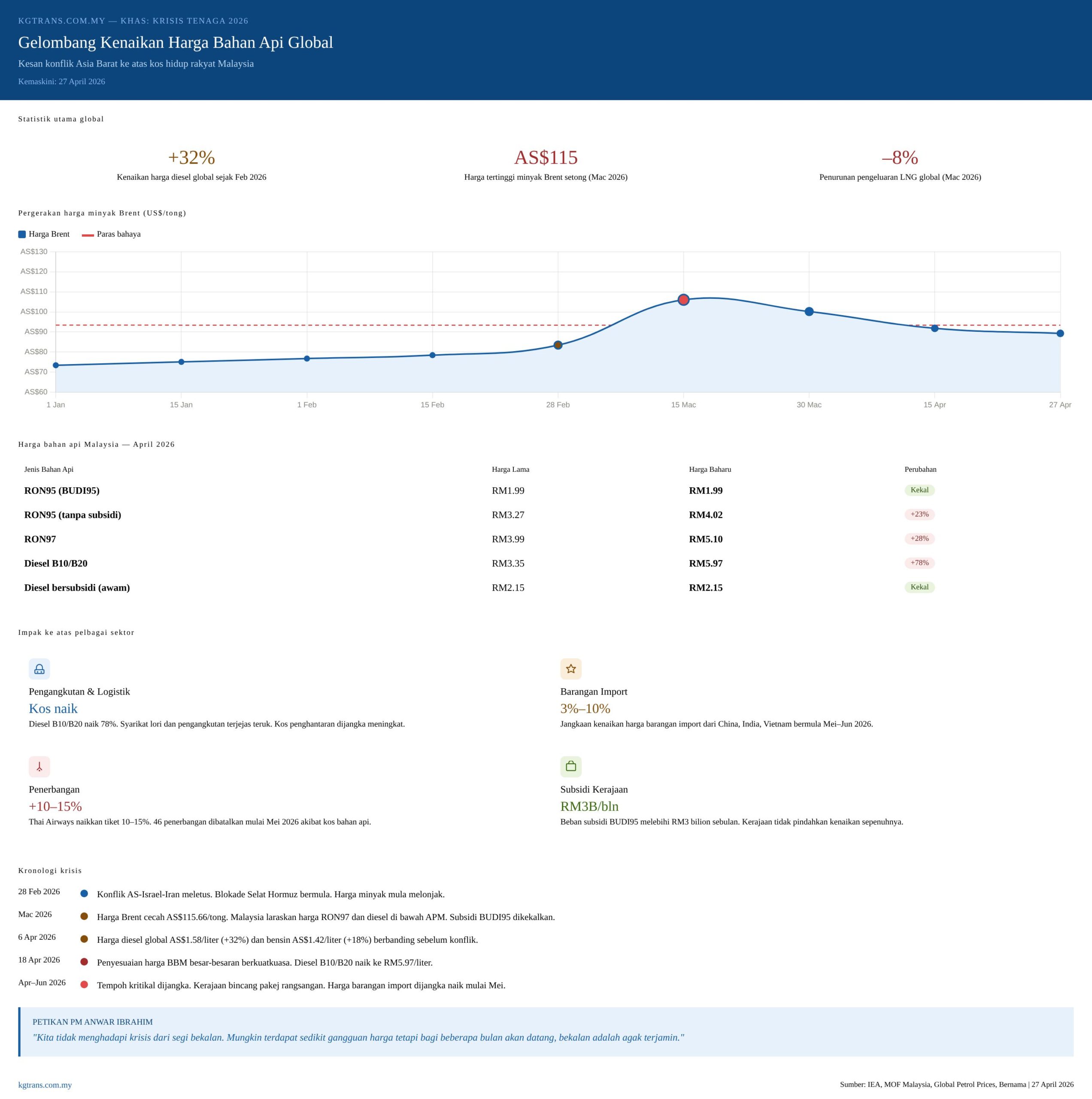 Gelombang Kenaikan Harga: Malaysia di Tengah Ribut Krisis Bahan Api Global 2026 1